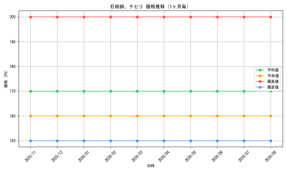graph_card335434_month