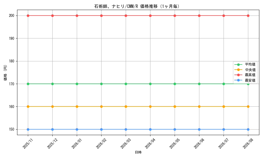 graph_card335434_series179932_rarity323476_month