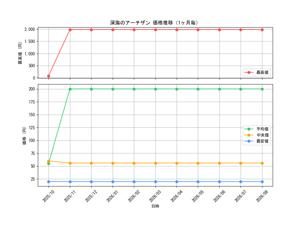 graph_card3354_month