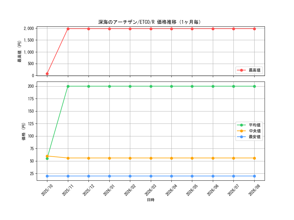 graph_card3354_series7543_rarity62_month