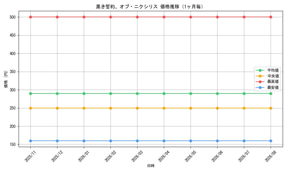 graph_card335565_month
