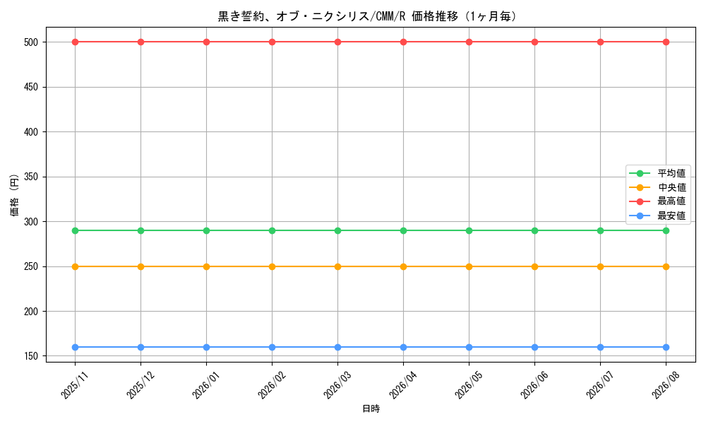 graph_card335565_series179932_rarity323476_month