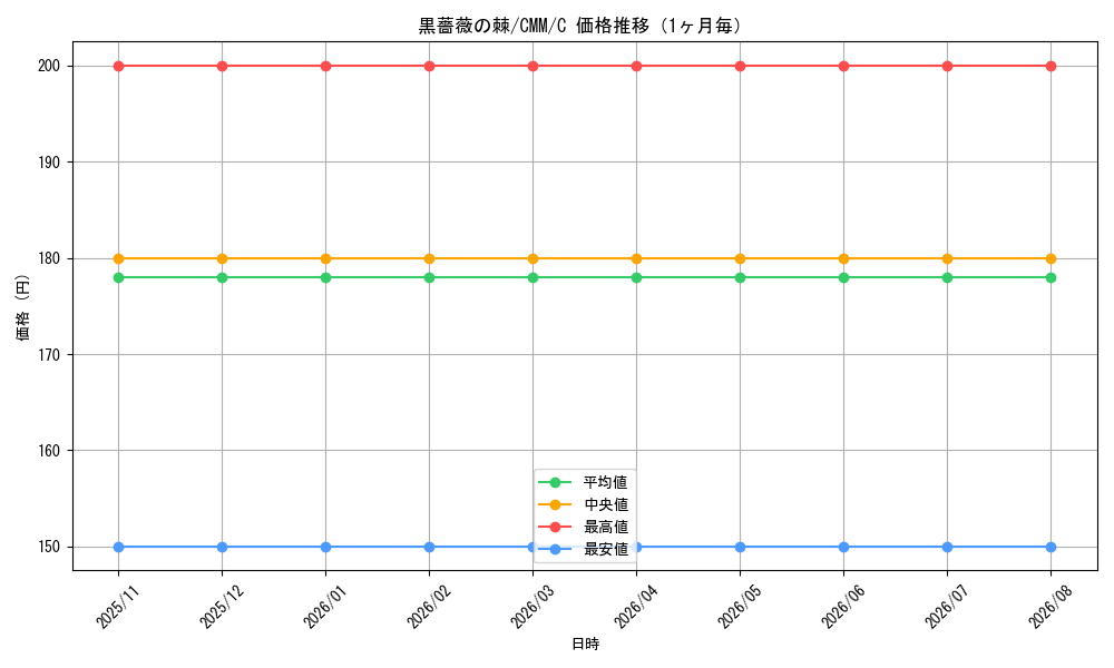graph_card335579_series179932_rarity323480_month