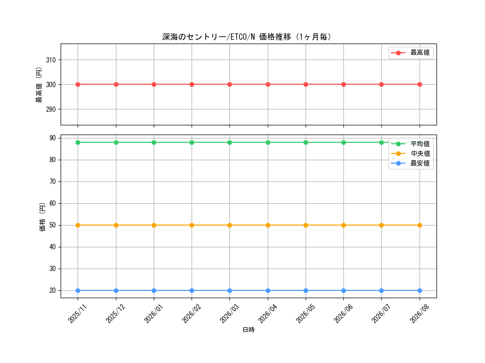 graph_card3355_series7543_rarity1_month