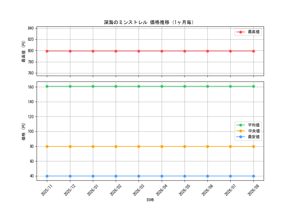 graph_card3356_month
