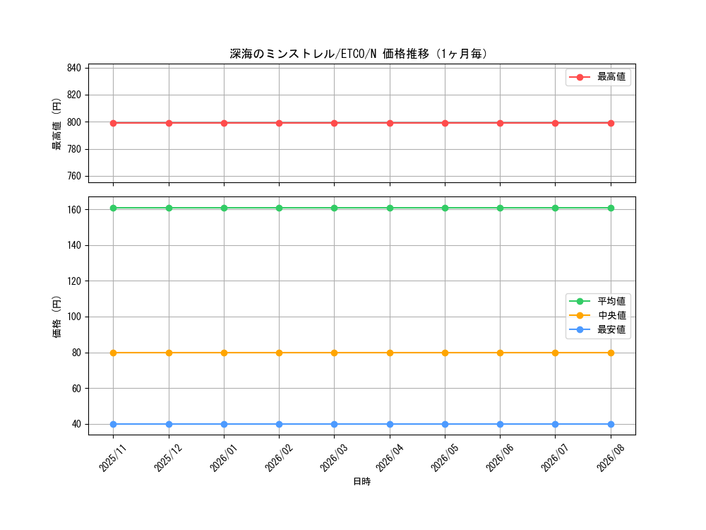 graph_card3356_series7543_rarity1_month
