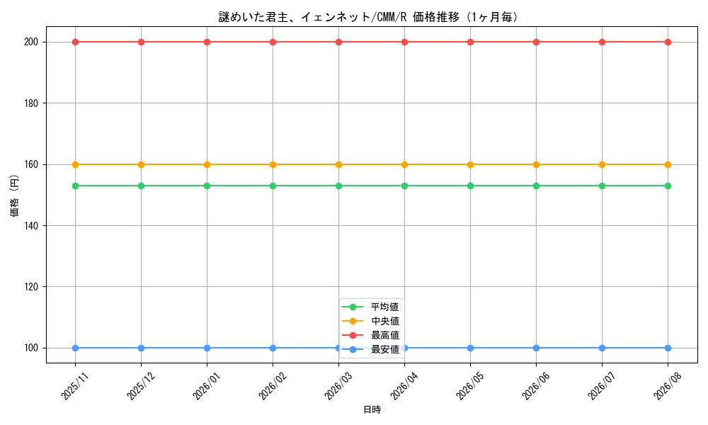 graph_card335752_series179932_rarity323476_month