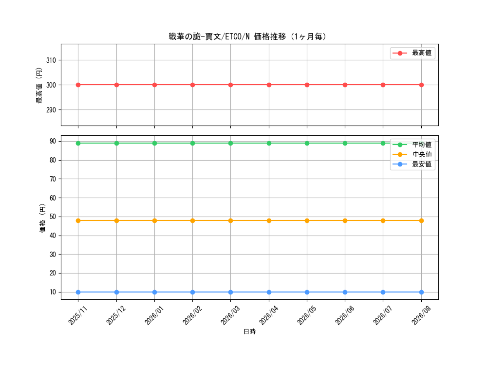 graph_card3367_series7543_rarity1_month
