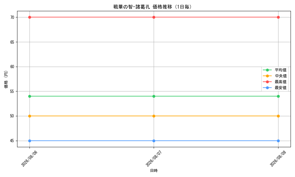 graph_card3368_day