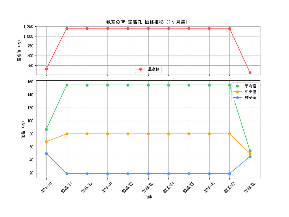 graph_card3368_month