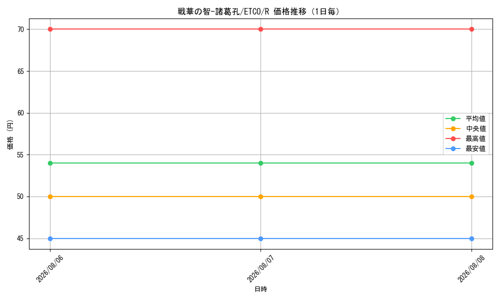 graph_card3368_series7543_rarity62_day