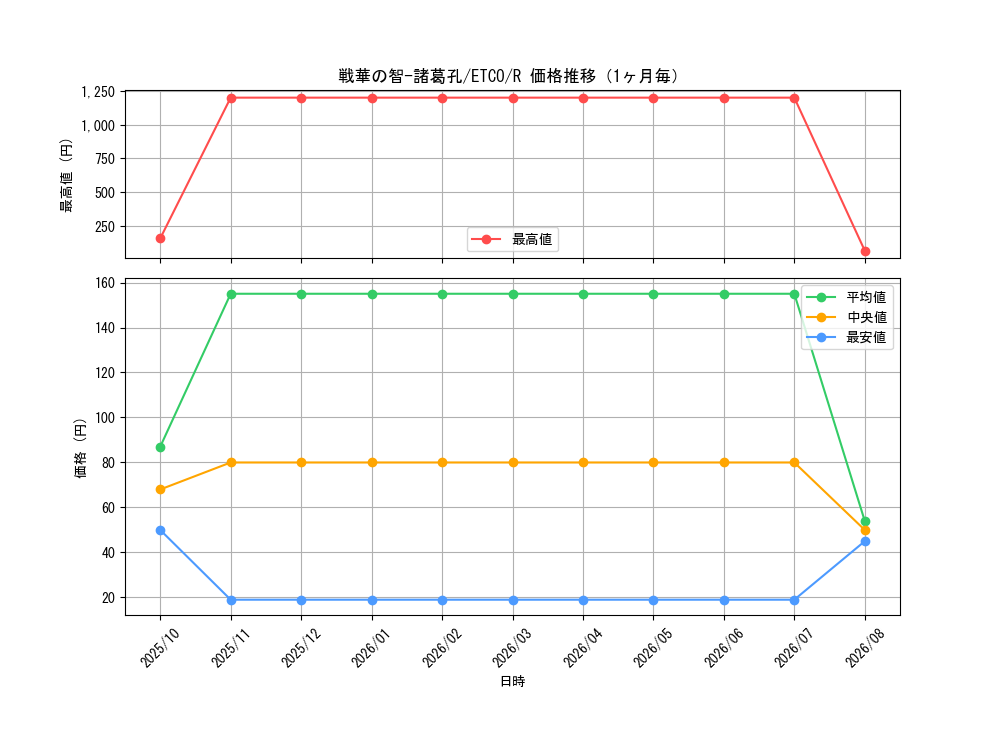 graph_card3368_series7543_rarity62_month