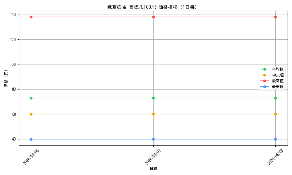 graph_card3369_series7543_rarity62_day