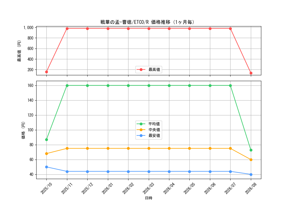 graph_card3369_series7543_rarity62_month