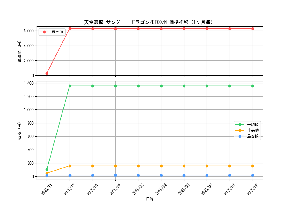 graph_card3372_series7543_rarity1_month