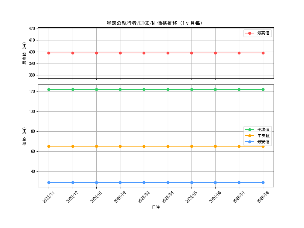 graph_card3377_series7543_rarity1_month