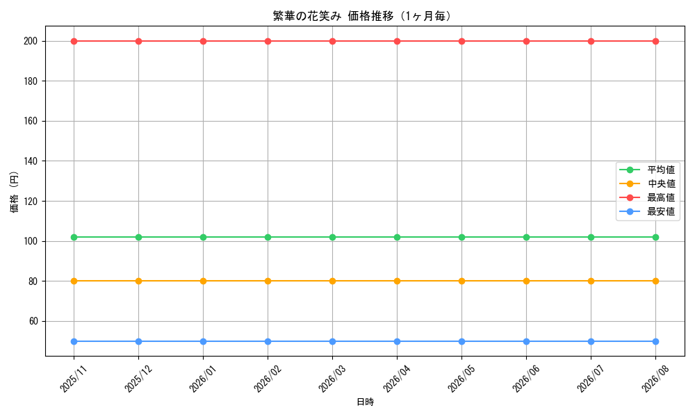 graph_card3383_month