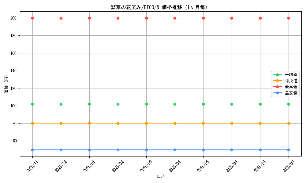 graph_card3383_series7543_rarity1_month