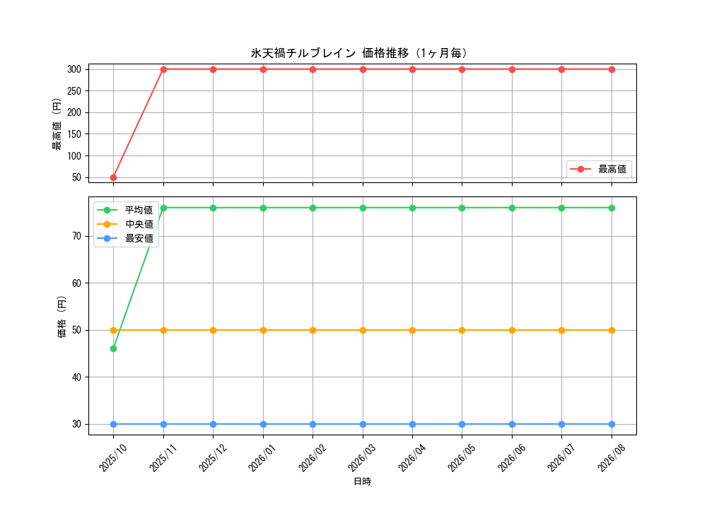 graph_card3386_month