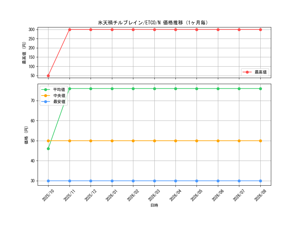 graph_card3386_series7543_rarity1_month