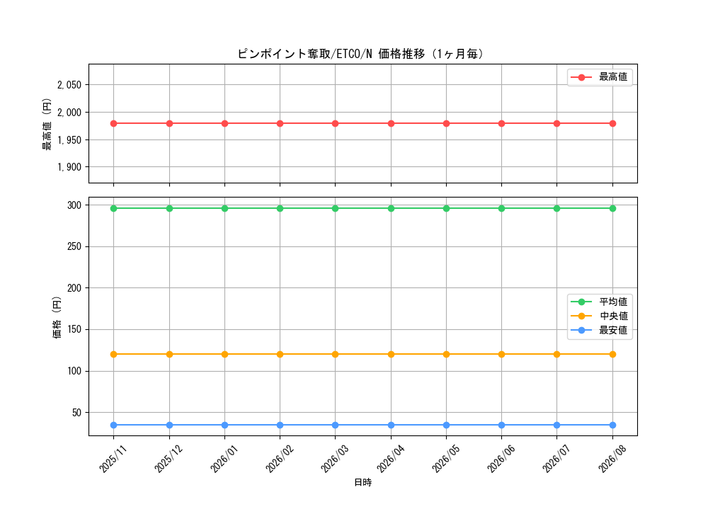 graph_card3387_series7543_rarity1_month