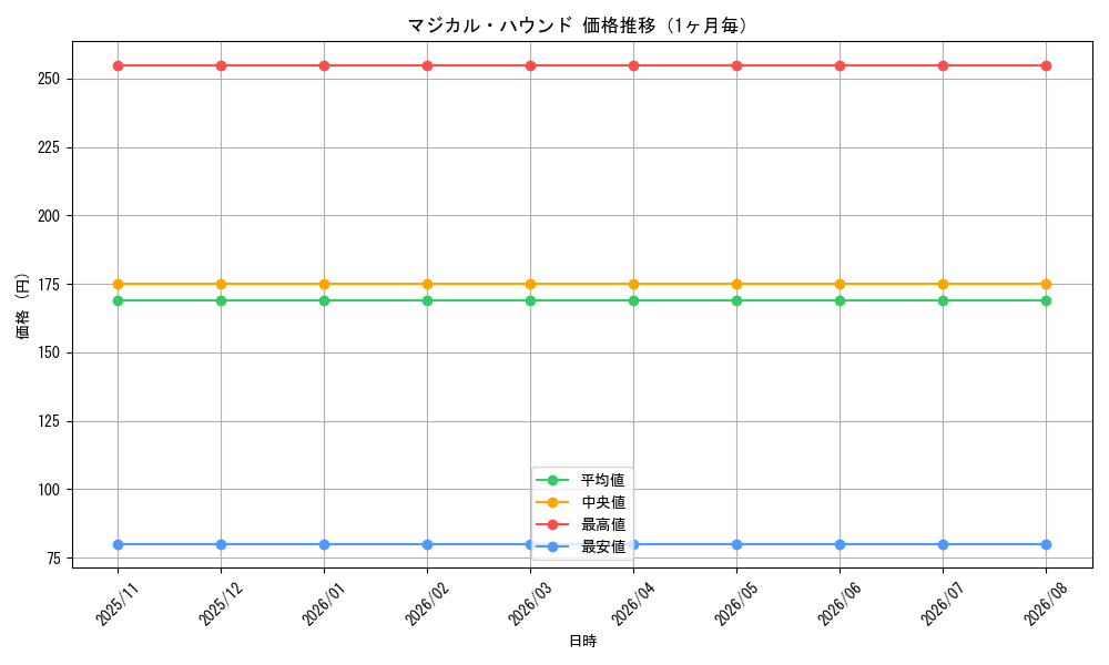 graph_card3391_month
