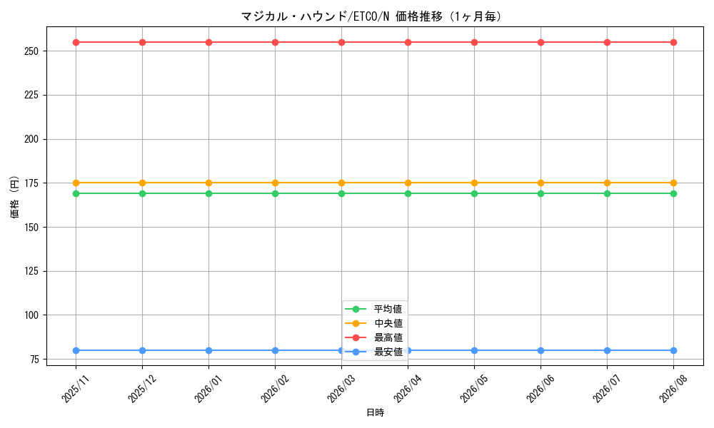 graph_card3391_series7543_rarity1_month