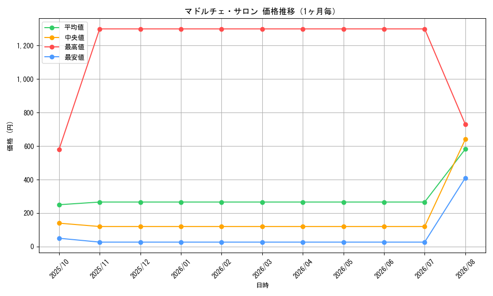 graph_card3392_month
