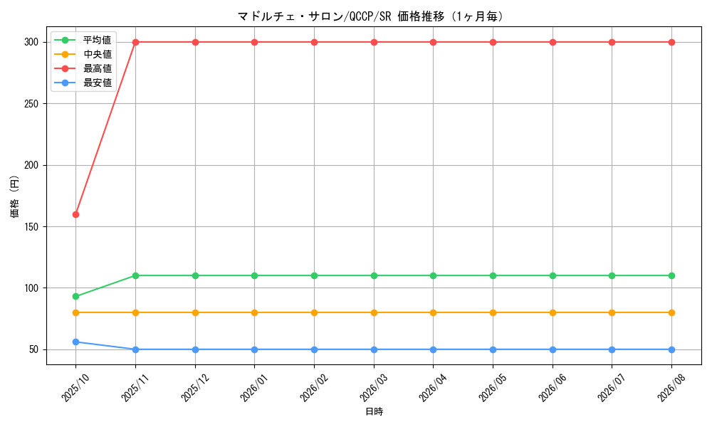 graph_card3392_series2528_rarity3_month
