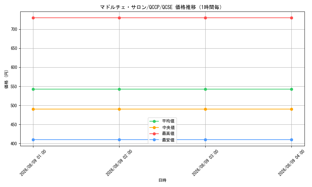 graph_card3392_series2528_rarity408_hour