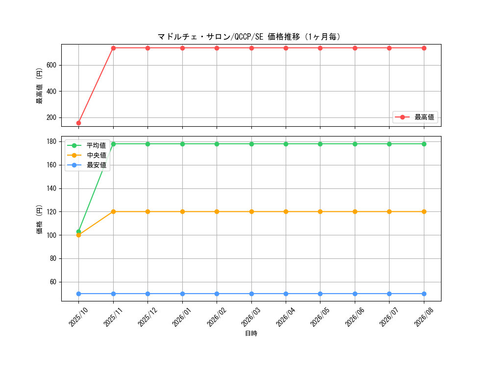 graph_card3392_series2528_rarity5_month