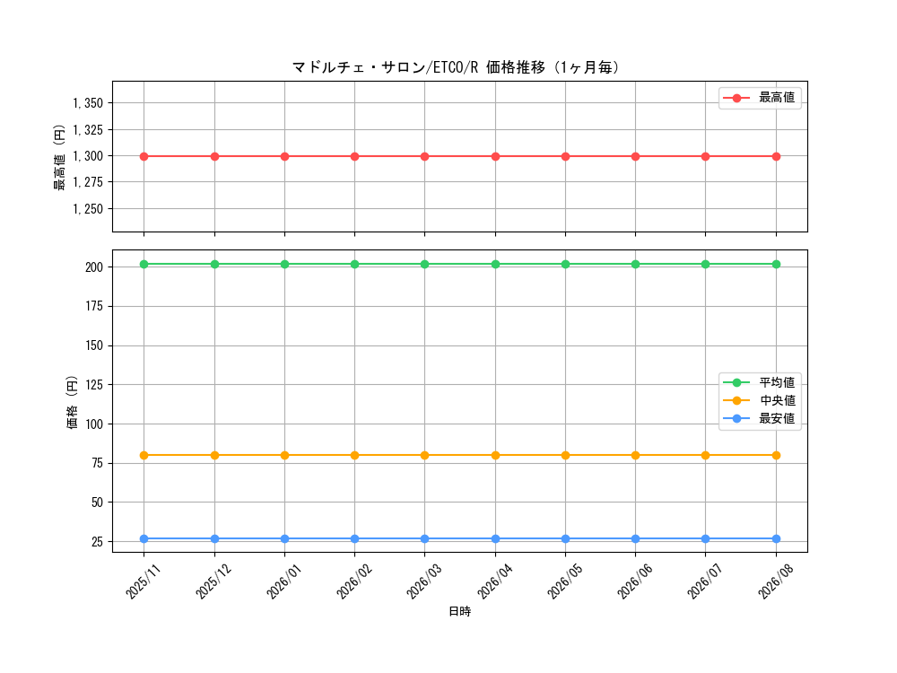 graph_card3392_series7543_rarity62_month