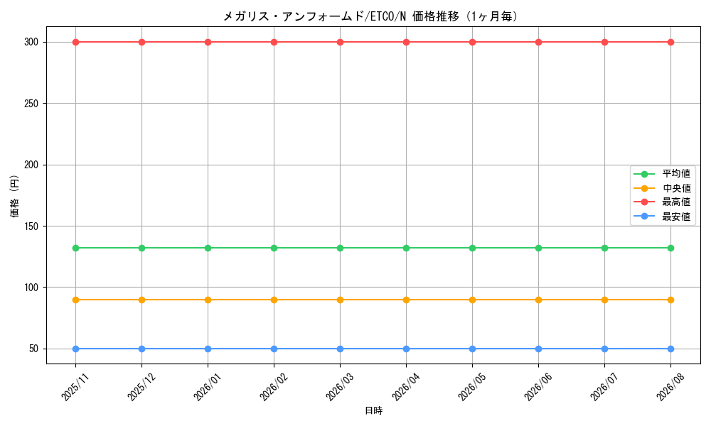 graph_card3396_series7543_rarity1_month