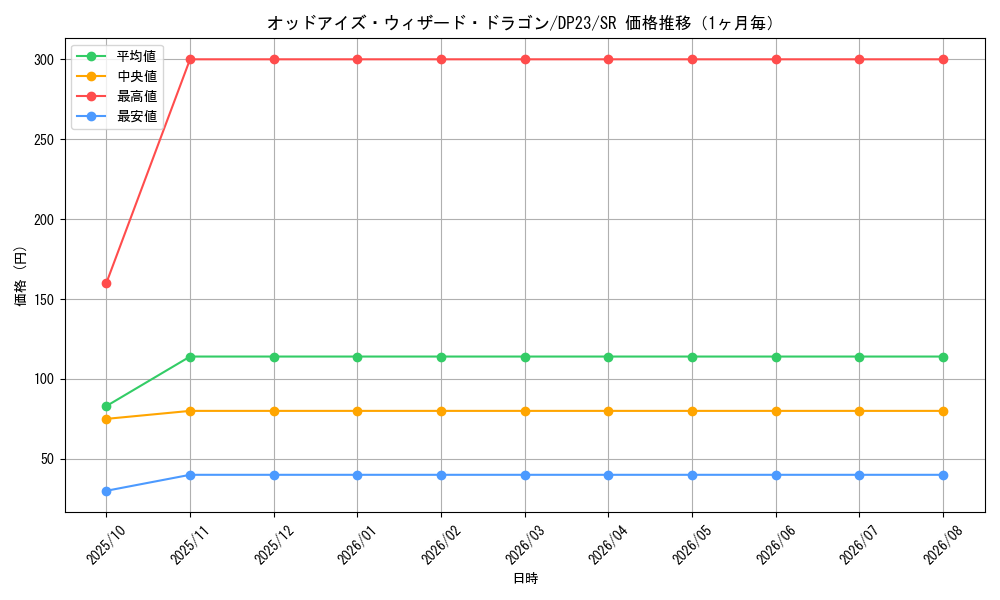 graph_card3474_series7982_rarity3_month