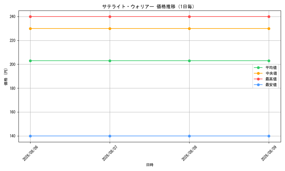 graph_card3479_day