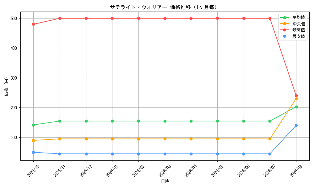graph_card3479_month