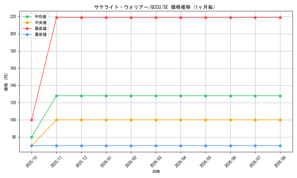 graph_card3479_series2798_rarity5_month