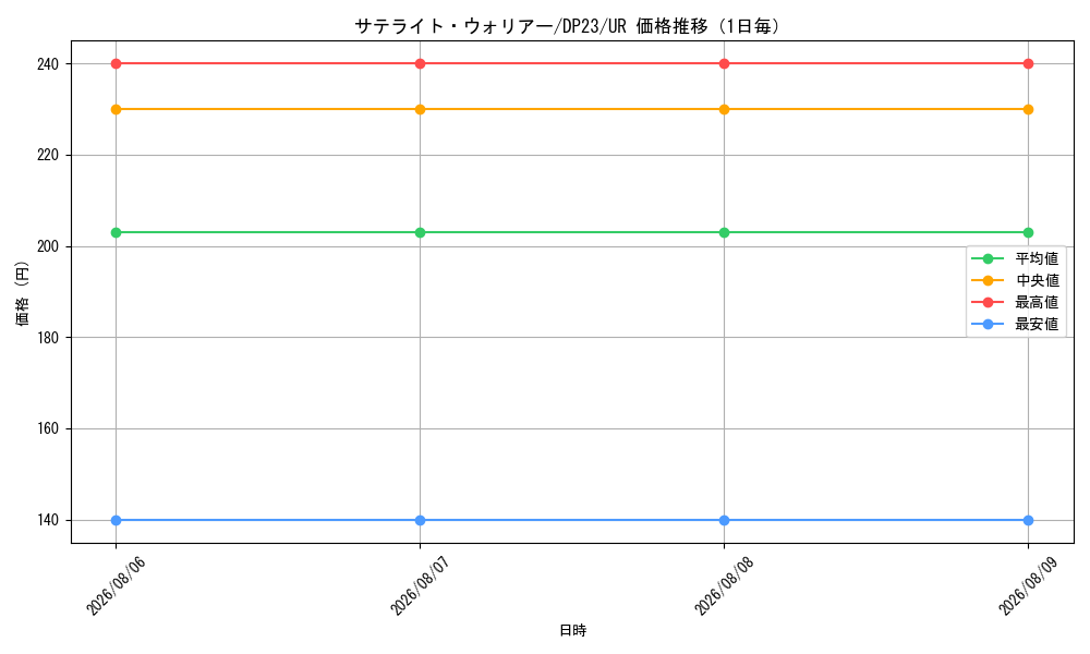 graph_card3479_series7982_rarity7_day