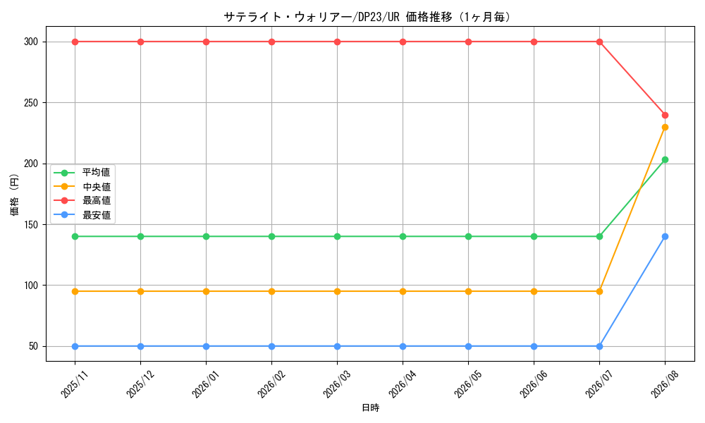 graph_card3479_series7982_rarity7_month