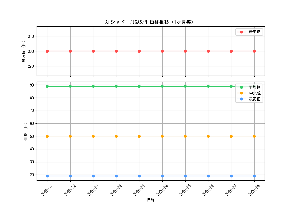 graph_card3497_series8062_rarity1_month