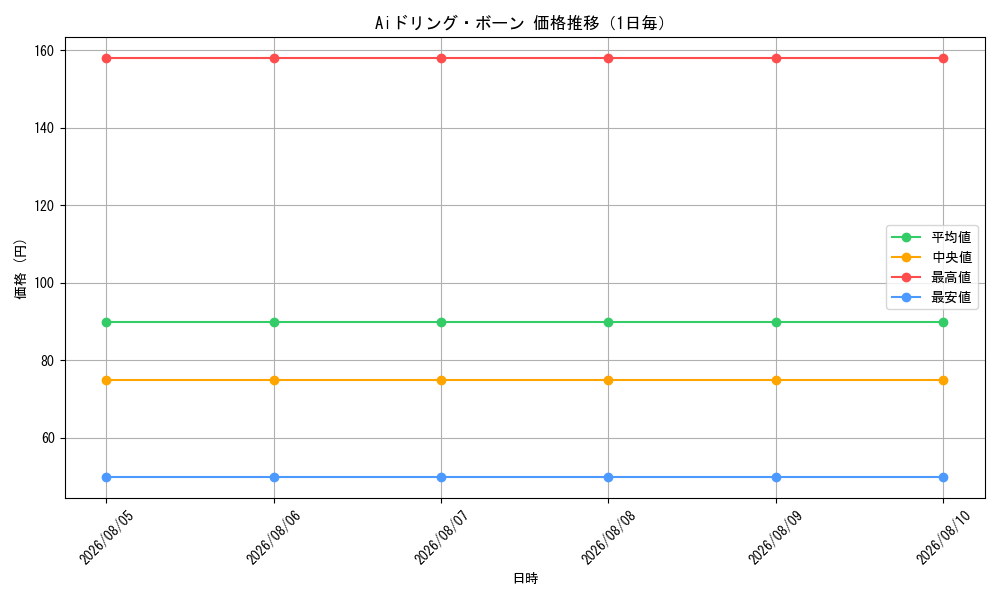 graph_card3498_day