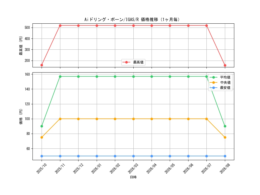 graph_card3498_series8062_rarity62_month