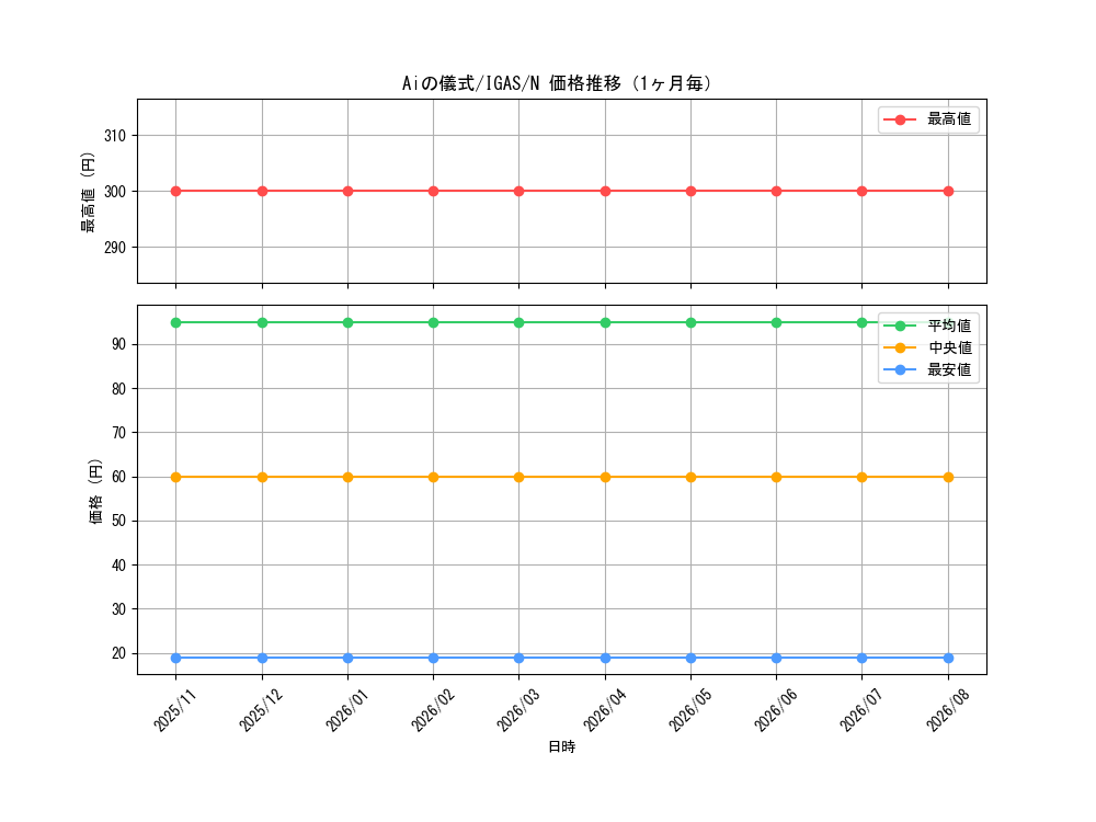 graph_card3499_series8062_rarity1_month