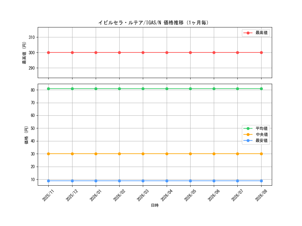 graph_card3506_series8062_rarity1_month