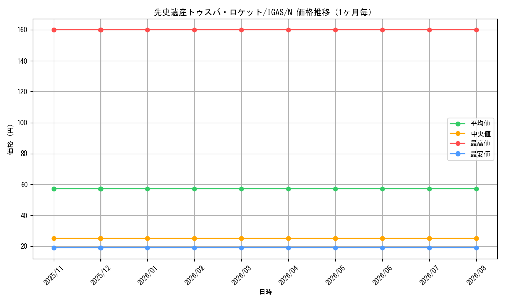 graph_card3512_series8062_rarity1_month