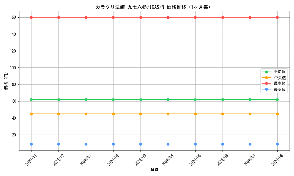 graph_card3516_series8062_rarity1_month