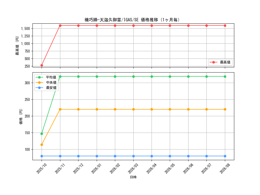 graph_card3518_series8062_rarity5_month