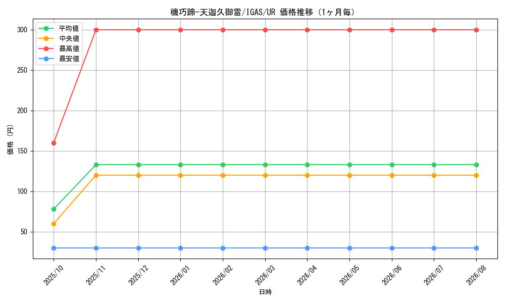 graph_card3518_series8062_rarity7_month