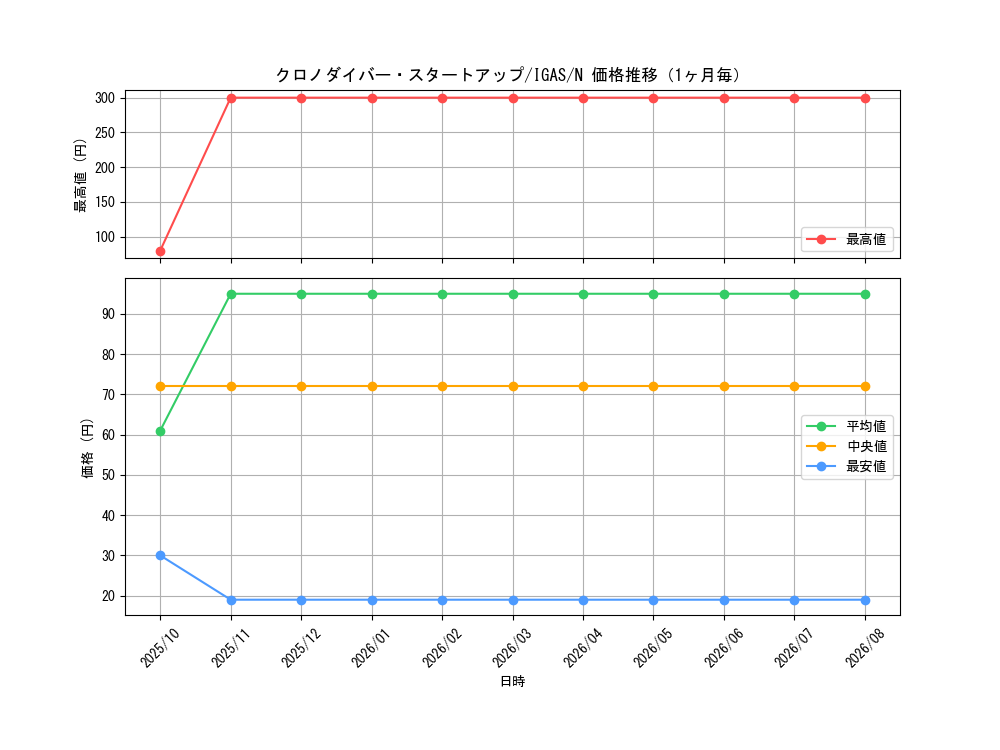 graph_card3522_series8062_rarity1_month