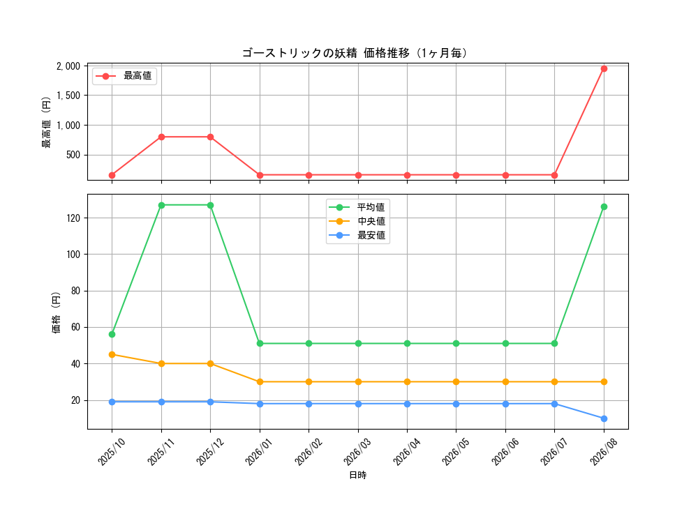 graph_card3527_month